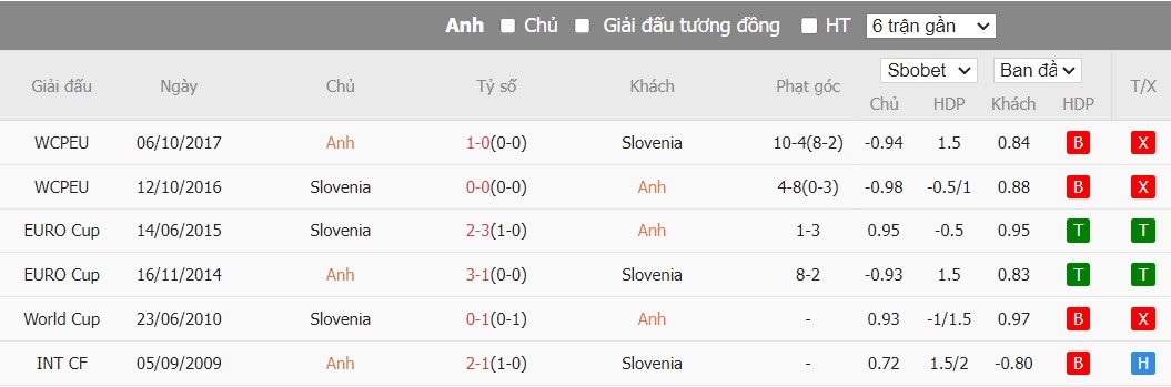 Soi kèo phạt góc Anh vs Slovenia, 2h ngày 26/06 - Ảnh 7