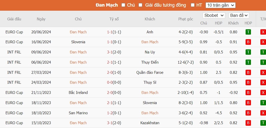 Soi kèo phạt góc Đan Mạch vs Serbia, 2h ngày 26/06 - Ảnh 4