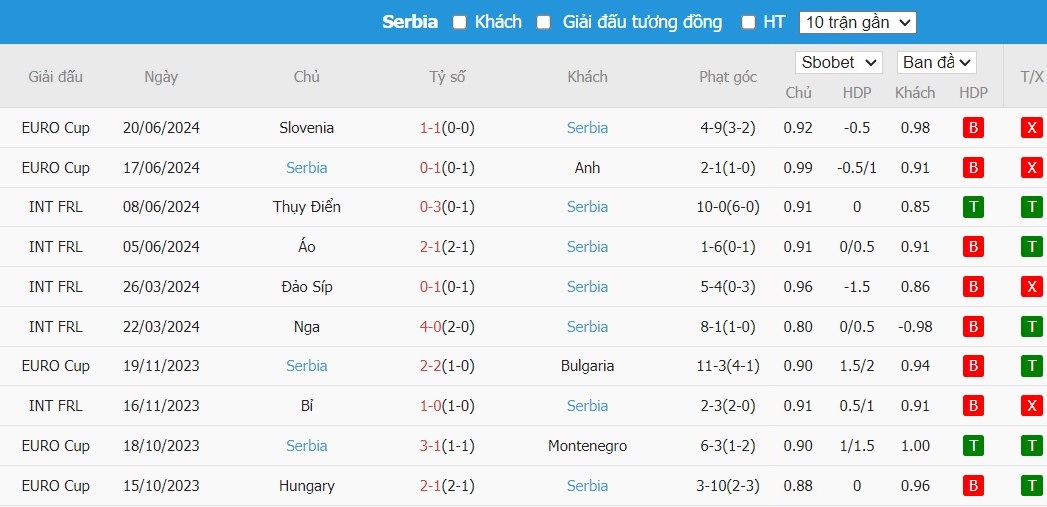Soi kèo phạt góc Đan Mạch vs Serbia, 2h ngày 26/06 - Ảnh 5