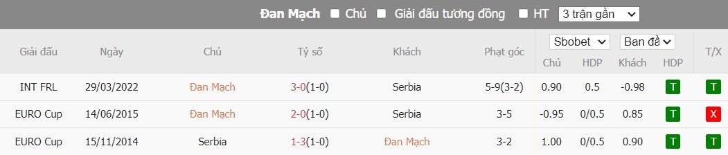 Soi kèo phạt góc Đan Mạch vs Serbia, 2h ngày 26/06 - Ảnh 6