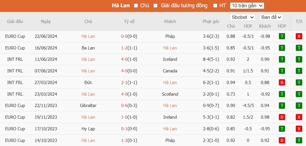 Soi kèo phạt góc Hà Lan vs Áo, 22h59 ngày 25/06 - Ảnh 4