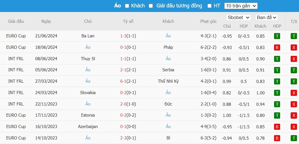Soi kèo phạt góc Hà Lan vs Áo, 22h59 ngày 25/06 - Ảnh 5