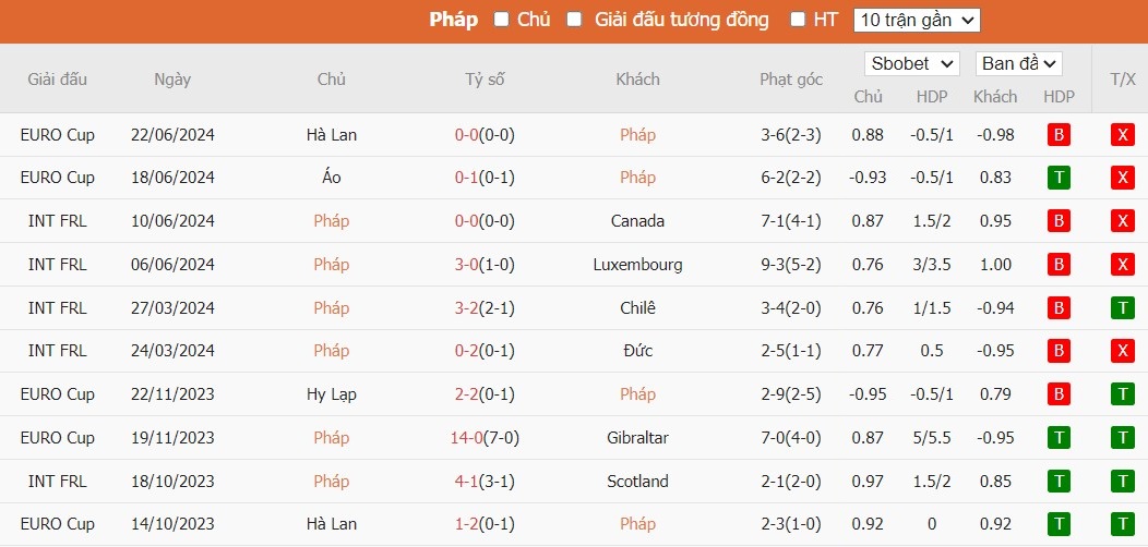 Soi kèo phạt góc Pháp vs Ba Lan, 22h59 ngày 25/06 - Ảnh 5