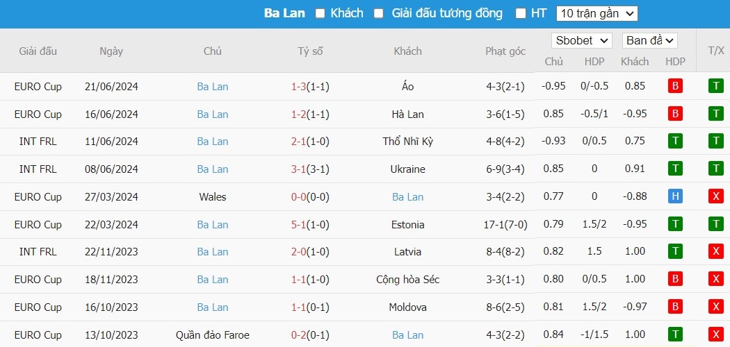 Soi kèo phạt góc Pháp vs Ba Lan, 22h59 ngày 25/06 - Ảnh 6