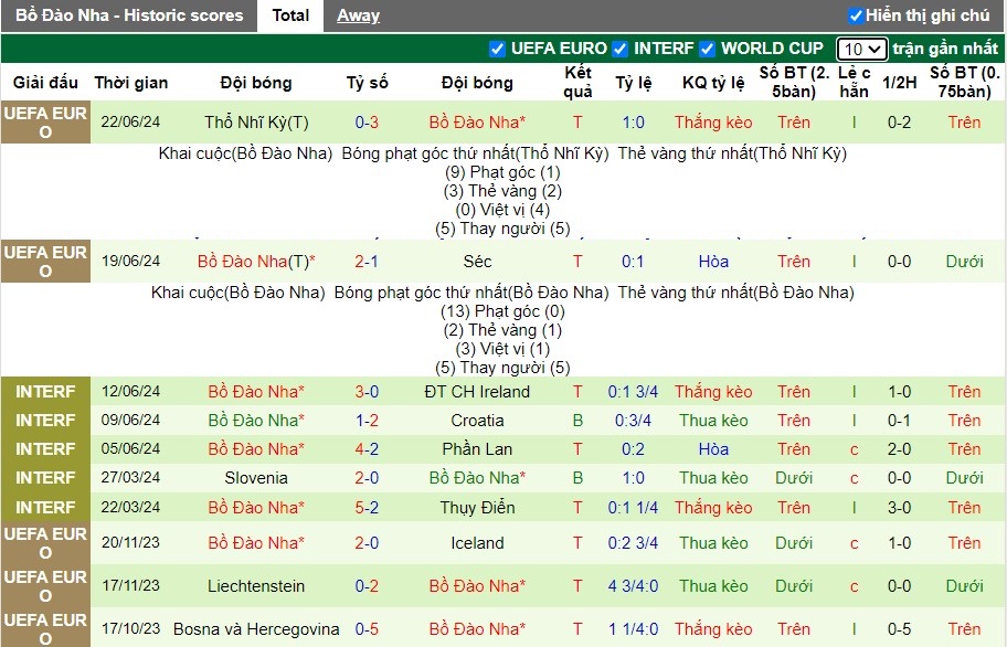 Kèo thẻ phạt ngon ăn Georgia vs Bồ Đào Nha, 2h ngày 27/06 - Ảnh 2