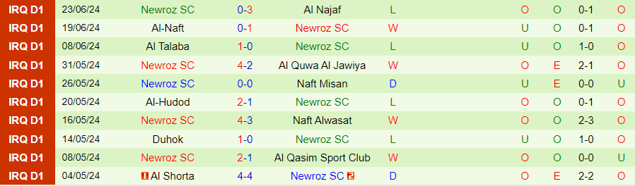 Nhận định Al Karkh vs Newroz SC, 21h00 ngày 27/6 - Ảnh 1