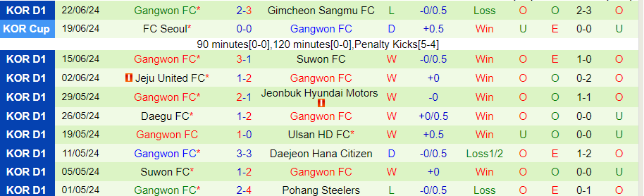 Nhận định FC Seoul vs Gangwon, 17h30 ngày 25/6 - Ảnh 1