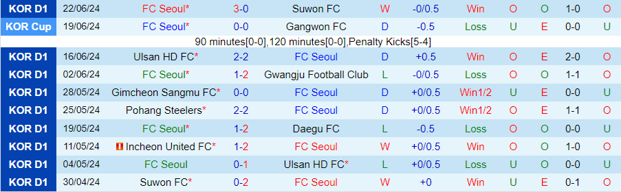 Nhận định FC Seoul vs Gangwon, 17h30 ngày 25/6 - Ảnh 2