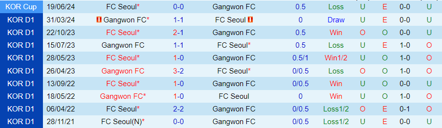 Nhận định FC Seoul vs Gangwon, 17h30 ngày 25/6 - Ảnh 3