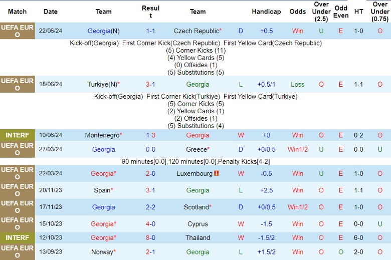 Nhận định Georgia vs Bồ Đào Nha, 2h00 ngày 27/6 - Ảnh 1