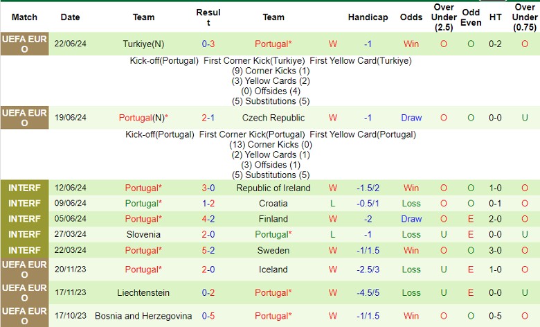 Nhận định Georgia vs Bồ Đào Nha, 2h00 ngày 27/6 - Ảnh 2
