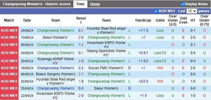 Nhận định Nữ Changnyeong vs Nữ Boeun Sangmu, 17h00 ngày 27/6 - Ảnh 1