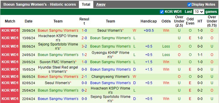 Nhận định Nữ Changnyeong vs Nữ Boeun Sangmu, 17h00 ngày 27/6 - Ảnh 2