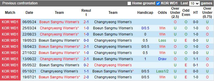Nhận định Nữ Changnyeong vs Nữ Boeun Sangmu, 17h00 ngày 27/6 - Ảnh 3