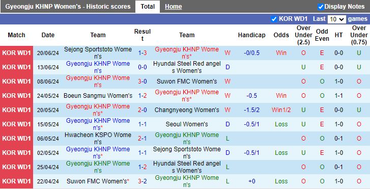 Nhận định Nữ Gyeongju KHNP vs Nữ Hwacheon KSPO, 17h00 ngày 27/6 - Ảnh 1