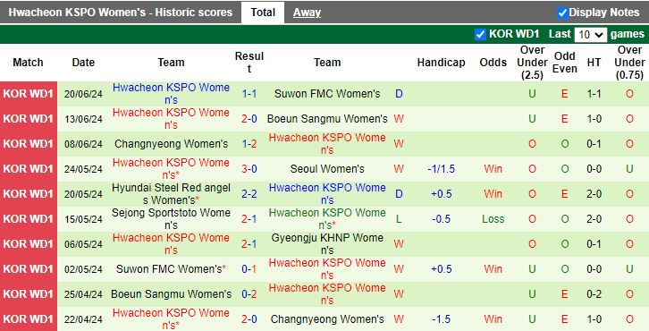 Nhận định Nữ Gyeongju KHNP vs Nữ Hwacheon KSPO, 17h00 ngày 27/6 - Ảnh 2