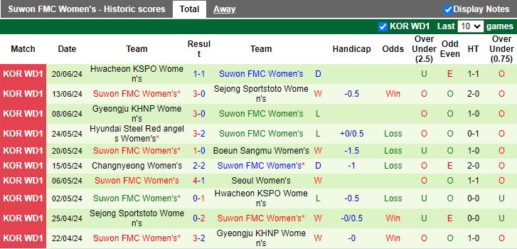 Nhận định Nữ Seoul vs Nữ Suwon FMC, 17h00 ngày 27/6 - Ảnh 2