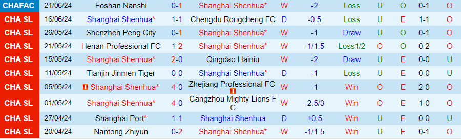 Nhận định Shanghai Shenhua vs Meizhou Hakka, 18h00 ngày 25/6 - Ảnh 2
