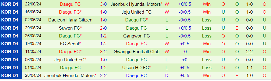 Nhận định Ulsan HD vs Daegu, 17h30 ngày 25/6 - Ảnh 1