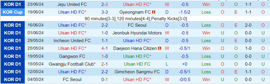 Nhận định Ulsan HD vs Daegu, 17h30 ngày 25/6 - Ảnh 2