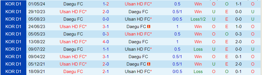 Nhận định Ulsan HD vs Daegu, 17h30 ngày 25/6 - Ảnh 3