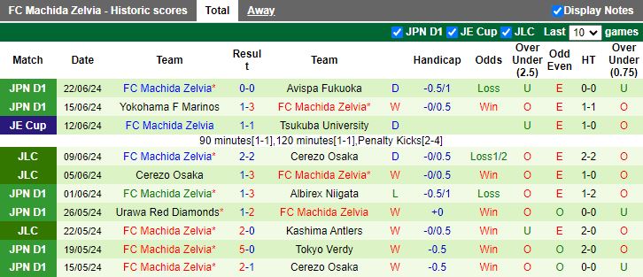 Nhận định Vissel Kobe vs Machida Zelvia, 17h00 ngày 26/6 - Ảnh 2