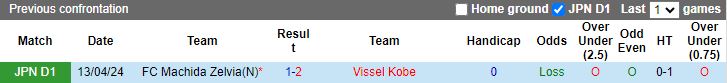 Nhận định Vissel Kobe vs Machida Zelvia, 17h00 ngày 26/6 - Ảnh 3