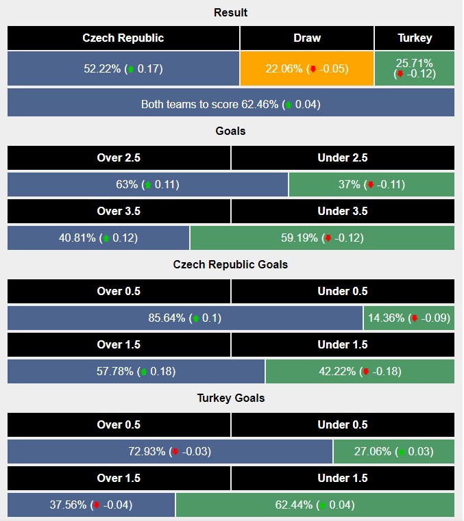 Siêu máy tính dự đoán CH Séc vs Thổ Nhĩ Kỳ, 2h00 ngày 27/6 - Ảnh 2