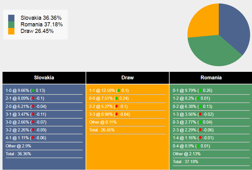 Siêu máy tính dự đoán Slovakia vs Romania - Ảnh 2