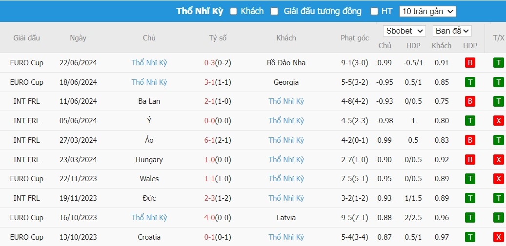 Soi kèo phạt góc CH Séc vs Thổ Nhĩ Kỳ, 2h ngày 27/06 - Ảnh 5
