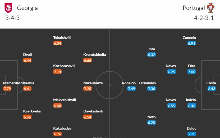 Soi kèo phạt góc Georgia vs Bồ Đào Nha, 2h ngày 27/06 - Ảnh 3