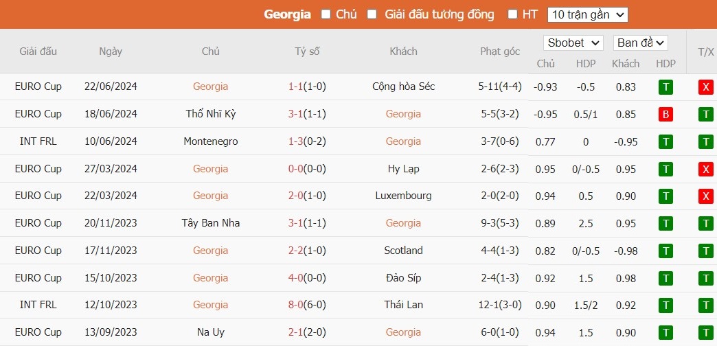 Soi kèo phạt góc Georgia vs Bồ Đào Nha, 2h ngày 27/06 - Ảnh 4