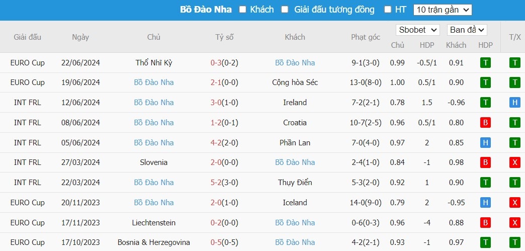 Soi kèo phạt góc Georgia vs Bồ Đào Nha, 2h ngày 27/06 - Ảnh 5