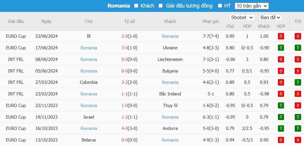 Soi kèo phạt góc Slovakia vs Romania, 22h59 ngày 26/06 - Ảnh 4