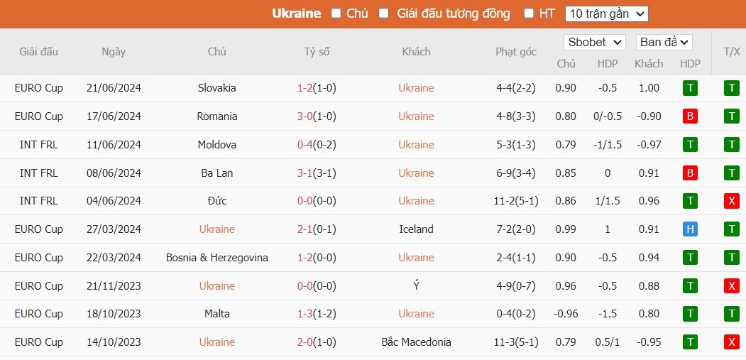 Soi kèo phạt góc Ukraine vs Bỉ, 22h59 ngày 26/06 - Ảnh 4