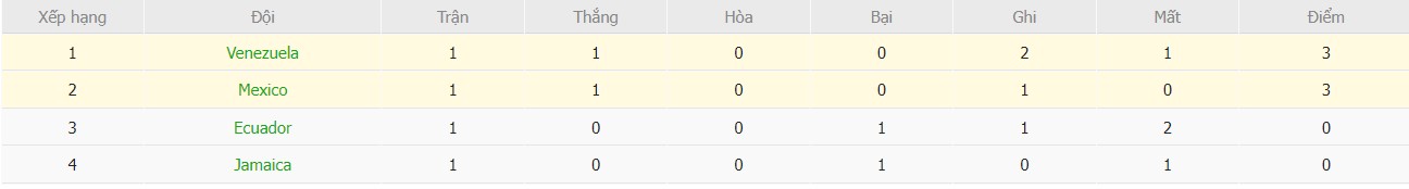 Soi kèo phạt góc Venezuela vs Mexico, 8h ngày 27/06 - Ảnh 7