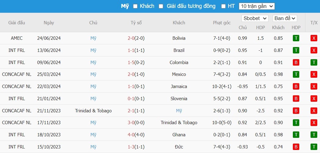 Kèo thẻ phạt ngon ăn Panama vs Mỹ, 5h ngày 28/06 - Ảnh 2