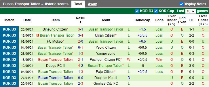 Nhận định Chuncheon Citizen vs Busan Transportation, 17h00 ngày 28/6 - Ảnh 2