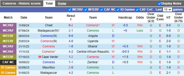 Nhận định Comoros vs Zimbabwe, 20h00 ngày 27/6 - Ảnh 1