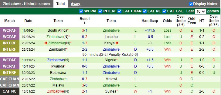 Nhận định Comoros vs Zimbabwe, 20h00 ngày 27/6 - Ảnh 2