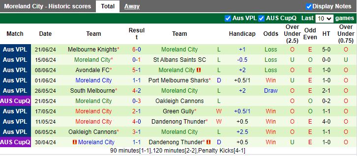 Nhận định Dandenong City vs Moreland City, 16h45 ngày 28/6 - Ảnh 2