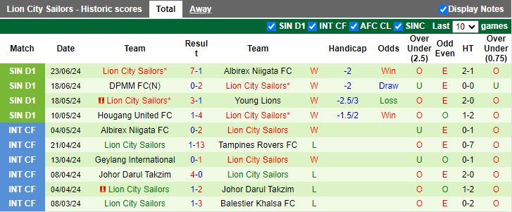 Nhận định Geylang International vs Lion City Sailors, 18h45 ngày 28/6 - Ảnh 2