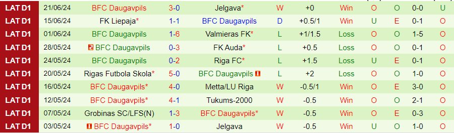 Nhận định Grobinas vs BFC Daugavpils, 22h00 ngày 27/6 - Ảnh 1