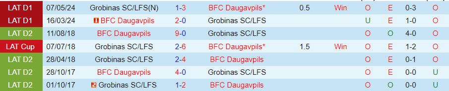 Nhận định Grobinas vs BFC Daugavpils, 22h00 ngày 27/6 - Ảnh 3