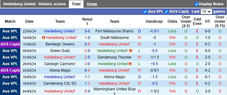 Nhận định Heidelberg United vs Avondale, 16h45 ngày 28/6 - Ảnh 1