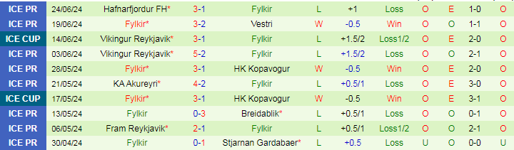 Nhận định KR Reykjavik vs Fylkir, 2h15 ngày 28/6 - Ảnh 2