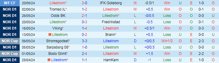 Nhận định Lillestrom vs KFUM-Kameratene Oslo, 2h15 ngày 28/6 - Ảnh 1