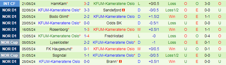 Nhận định Lillestrom vs KFUM-Kameratene Oslo, 2h15 ngày 28/6 - Ảnh 2