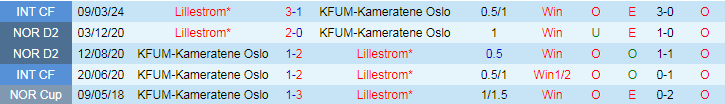 Nhận định Lillestrom vs KFUM-Kameratene Oslo, 2h15 ngày 28/6 - Ảnh 3