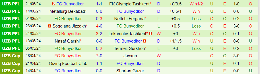 Nhận định Pakhtakor Tashkent vs Bunyodkor, 22h00 ngày 27/6 - Ảnh 1